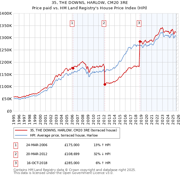 35, THE DOWNS, HARLOW, CM20 3RE: Price paid vs HM Land Registry's House Price Index
