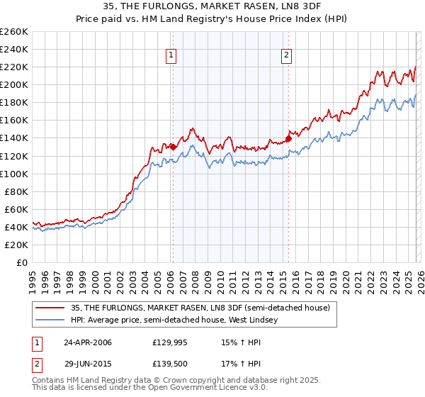 35, THE FURLONGS, MARKET RASEN, LN8 3DF: Price paid vs HM Land Registry's House Price Index