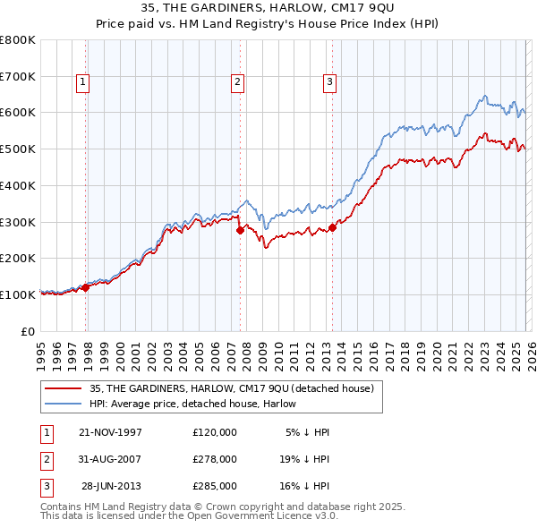 35, THE GARDINERS, HARLOW, CM17 9QU: Price paid vs HM Land Registry's House Price Index