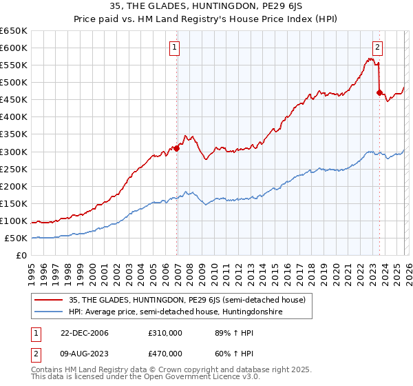 35, THE GLADES, HUNTINGDON, PE29 6JS: Price paid vs HM Land Registry's House Price Index