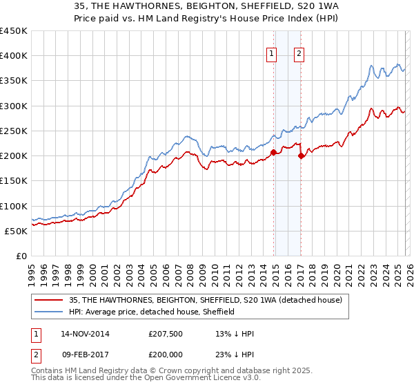 35, THE HAWTHORNES, BEIGHTON, SHEFFIELD, S20 1WA: Price paid vs HM Land Registry's House Price Index