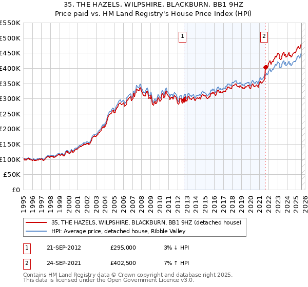 35, THE HAZELS, WILPSHIRE, BLACKBURN, BB1 9HZ: Price paid vs HM Land Registry's House Price Index