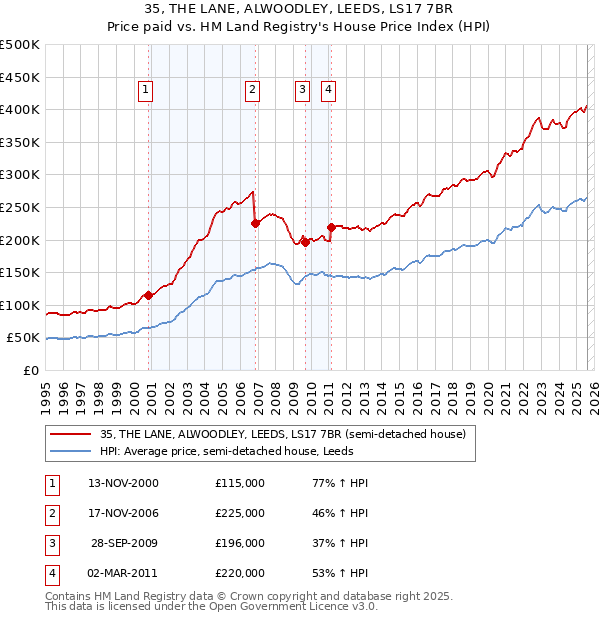 35, THE LANE, ALWOODLEY, LEEDS, LS17 7BR: Price paid vs HM Land Registry's House Price Index