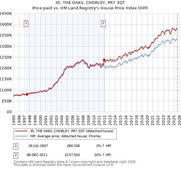 35, THE OAKS, CHORLEY, PR7 3QT: Price paid vs HM Land Registry's House Price Index