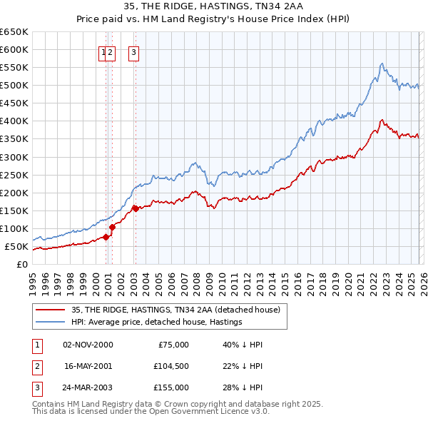 35, THE RIDGE, HASTINGS, TN34 2AA: Price paid vs HM Land Registry's House Price Index