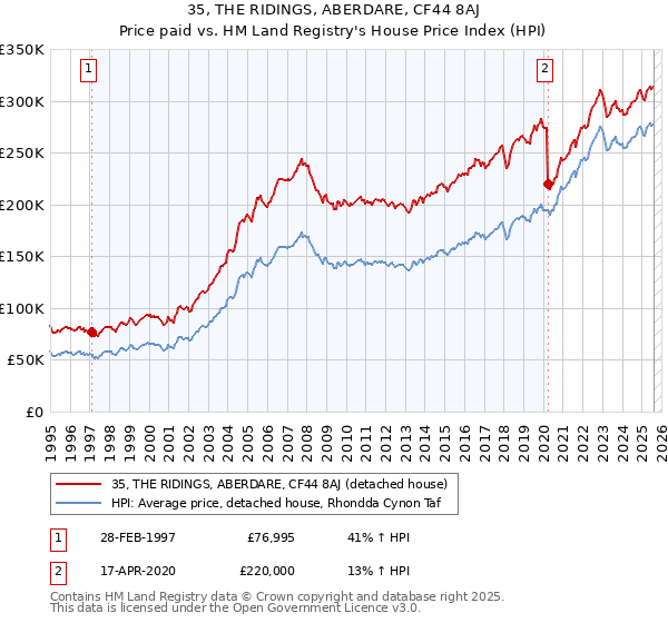 35, THE RIDINGS, ABERDARE, CF44 8AJ: Price paid vs HM Land Registry's House Price Index