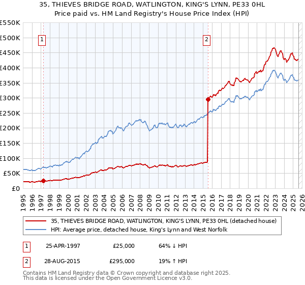 35, THIEVES BRIDGE ROAD, WATLINGTON, KING'S LYNN, PE33 0HL: Price paid vs HM Land Registry's House Price Index