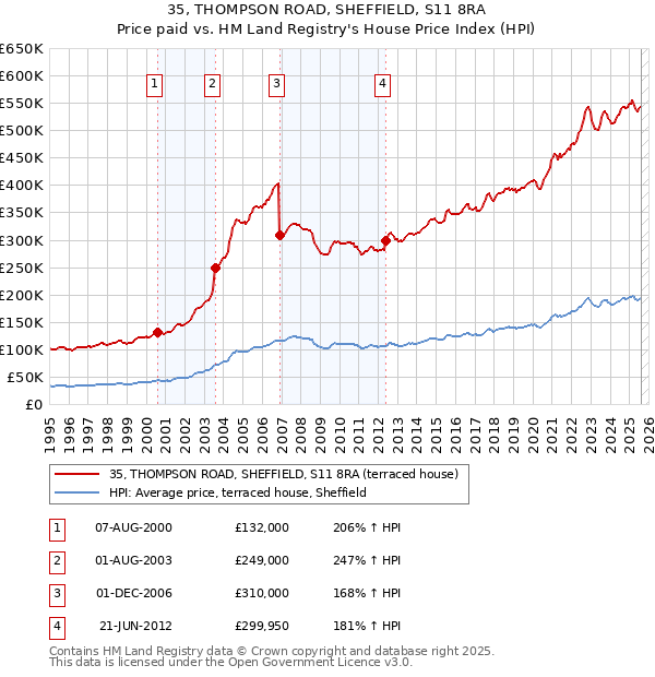35, THOMPSON ROAD, SHEFFIELD, S11 8RA: Price paid vs HM Land Registry's House Price Index