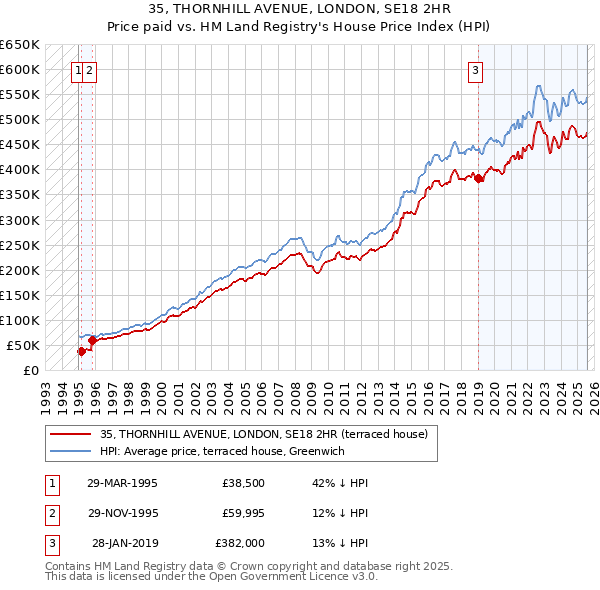 35, THORNHILL AVENUE, LONDON, SE18 2HR: Price paid vs HM Land Registry's House Price Index