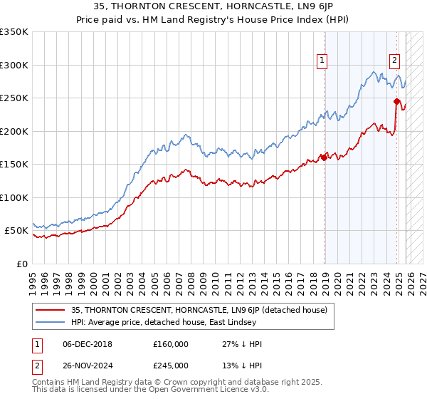 35, THORNTON CRESCENT, HORNCASTLE, LN9 6JP: Price paid vs HM Land Registry's House Price Index
