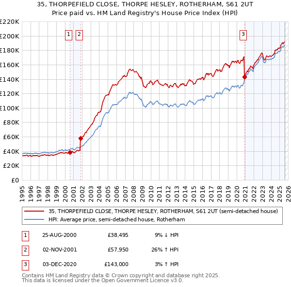 35, THORPEFIELD CLOSE, THORPE HESLEY, ROTHERHAM, S61 2UT: Price paid vs HM Land Registry's House Price Index