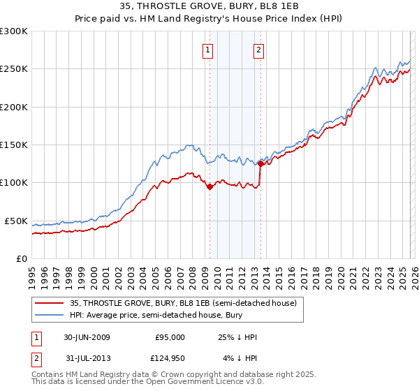 35, THROSTLE GROVE, BURY, BL8 1EB: Price paid vs HM Land Registry's House Price Index