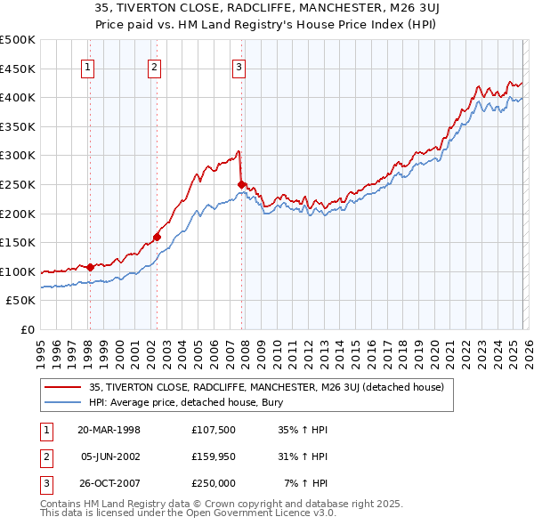 35, TIVERTON CLOSE, RADCLIFFE, MANCHESTER, M26 3UJ: Price paid vs HM Land Registry's House Price Index
