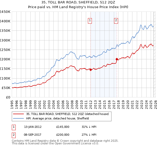 35, TOLL BAR ROAD, SHEFFIELD, S12 2QZ: Price paid vs HM Land Registry's House Price Index