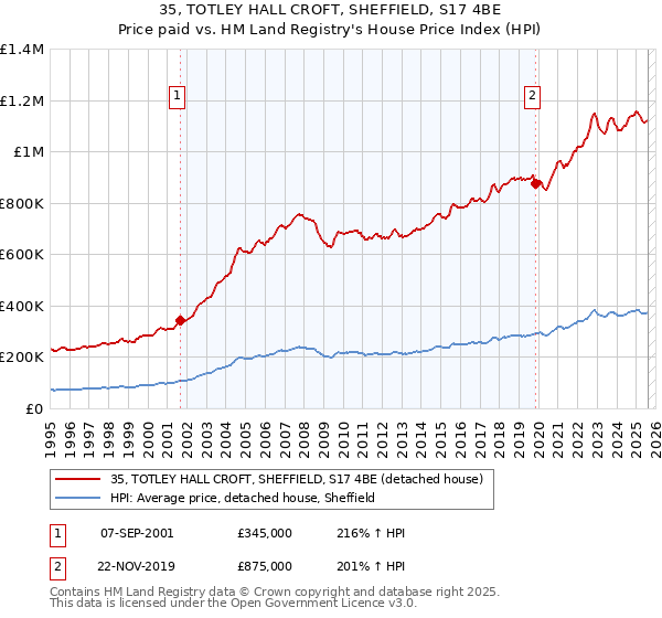35, TOTLEY HALL CROFT, SHEFFIELD, S17 4BE: Price paid vs HM Land Registry's House Price Index