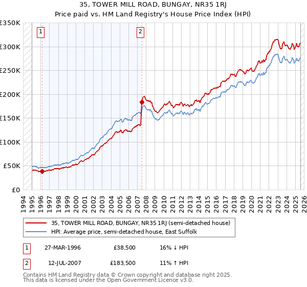 35, TOWER MILL ROAD, BUNGAY, NR35 1RJ: Price paid vs HM Land Registry's House Price Index