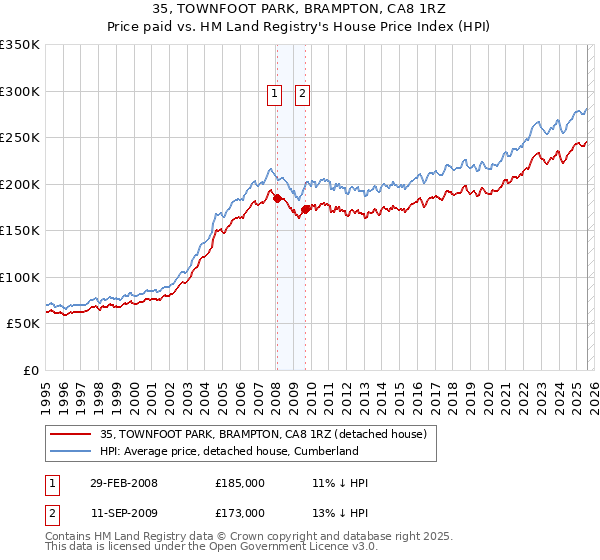 35, TOWNFOOT PARK, BRAMPTON, CA8 1RZ: Price paid vs HM Land Registry's House Price Index