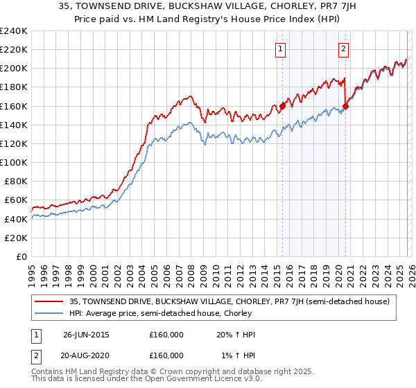 35, TOWNSEND DRIVE, BUCKSHAW VILLAGE, CHORLEY, PR7 7JH: Price paid vs HM Land Registry's House Price Index