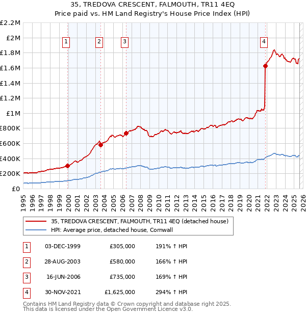35, TREDOVA CRESCENT, FALMOUTH, TR11 4EQ: Price paid vs HM Land Registry's House Price Index