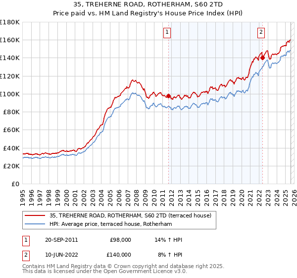 35, TREHERNE ROAD, ROTHERHAM, S60 2TD: Price paid vs HM Land Registry's House Price Index