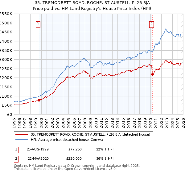 35, TREMODRETT ROAD, ROCHE, ST AUSTELL, PL26 8JA: Price paid vs HM Land Registry's House Price Index