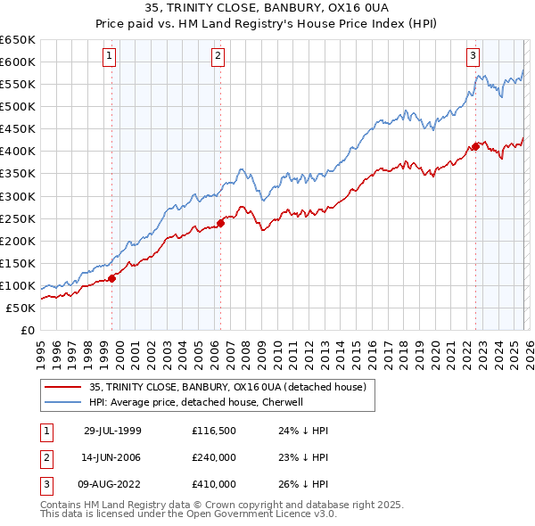 35, TRINITY CLOSE, BANBURY, OX16 0UA: Price paid vs HM Land Registry's House Price Index