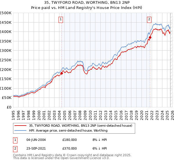 35, TWYFORD ROAD, WORTHING, BN13 2NP: Price paid vs HM Land Registry's House Price Index