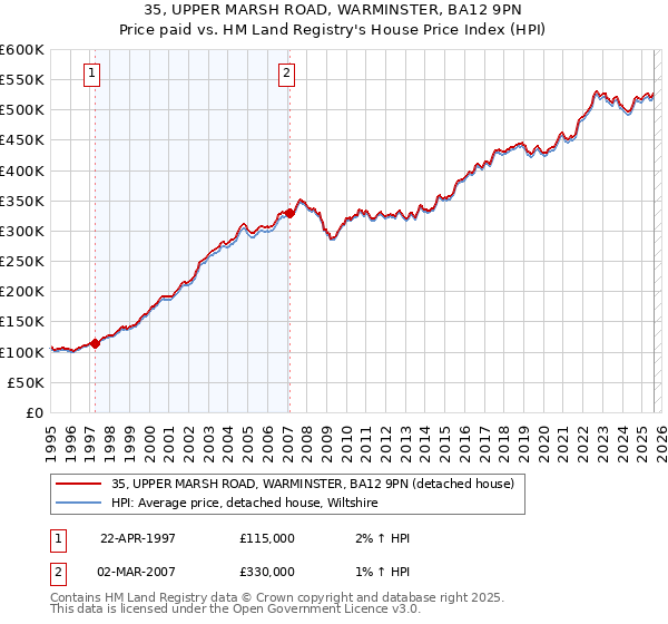35, UPPER MARSH ROAD, WARMINSTER, BA12 9PN: Price paid vs HM Land Registry's House Price Index