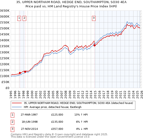 35, UPPER NORTHAM ROAD, HEDGE END, SOUTHAMPTON, SO30 4EA: Price paid vs HM Land Registry's House Price Index