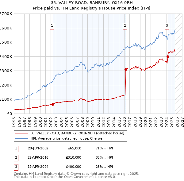 35, VALLEY ROAD, BANBURY, OX16 9BH: Price paid vs HM Land Registry's House Price Index