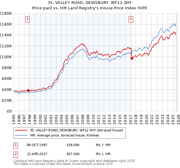 35, VALLEY ROAD, DEWSBURY, WF12 0HY: Price paid vs HM Land Registry's House Price Index