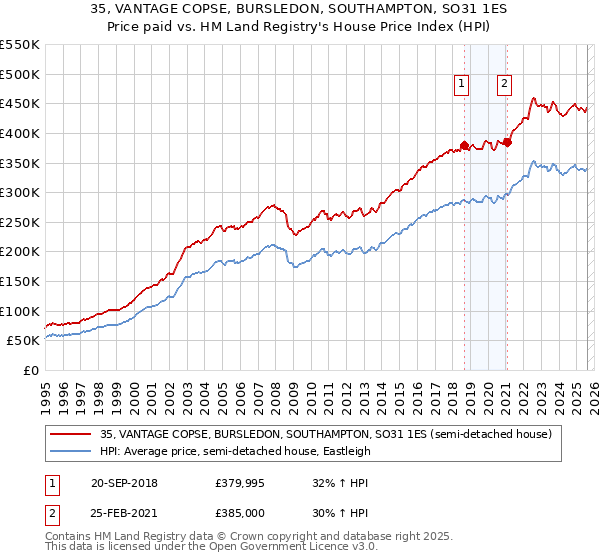 35, VANTAGE COPSE, BURSLEDON, SOUTHAMPTON, SO31 1ES: Price paid vs HM Land Registry's House Price Index