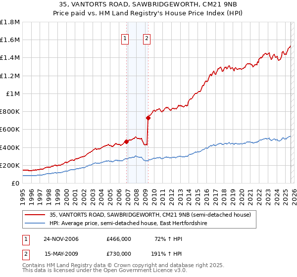 35, VANTORTS ROAD, SAWBRIDGEWORTH, CM21 9NB: Price paid vs HM Land Registry's House Price Index