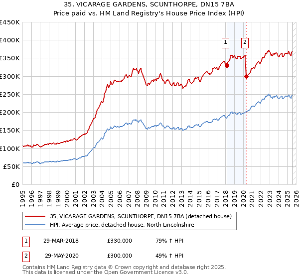 35, VICARAGE GARDENS, SCUNTHORPE, DN15 7BA: Price paid vs HM Land Registry's House Price Index