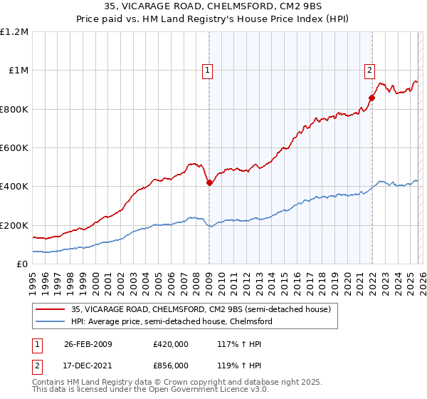35, VICARAGE ROAD, CHELMSFORD, CM2 9BS: Price paid vs HM Land Registry's House Price Index