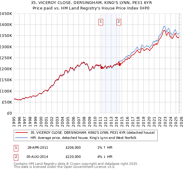 35, VICEROY CLOSE, DERSINGHAM, KING'S LYNN, PE31 6YR: Price paid vs HM Land Registry's House Price Index