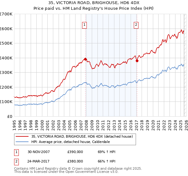 35, VICTORIA ROAD, BRIGHOUSE, HD6 4DX: Price paid vs HM Land Registry's House Price Index