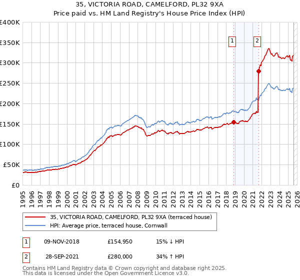 35, VICTORIA ROAD, CAMELFORD, PL32 9XA: Price paid vs HM Land Registry's House Price Index