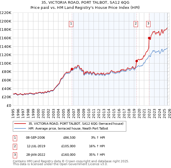 35, VICTORIA ROAD, PORT TALBOT, SA12 6QG: Price paid vs HM Land Registry's House Price Index