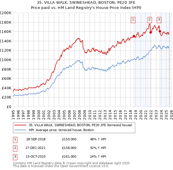 35, VILLA WALK, SWINESHEAD, BOSTON, PE20 3FE: Price paid vs HM Land Registry's House Price Index
