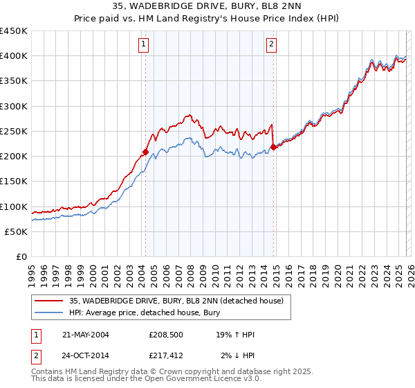 35, WADEBRIDGE DRIVE, BURY, BL8 2NN: Price paid vs HM Land Registry's House Price Index
