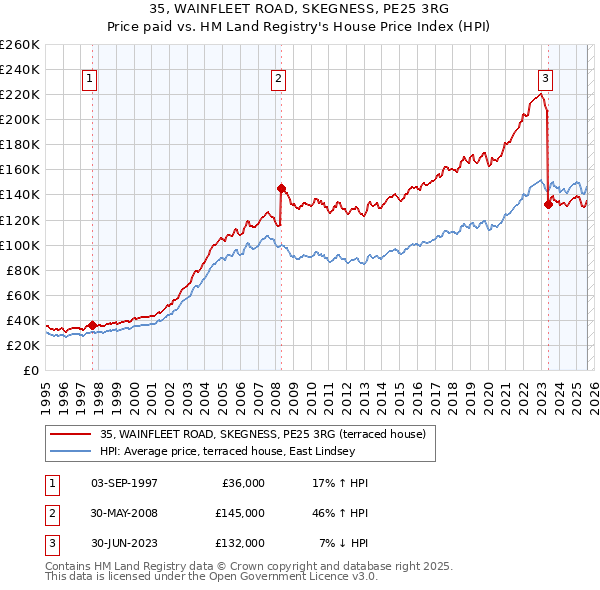 35, WAINFLEET ROAD, SKEGNESS, PE25 3RG: Price paid vs HM Land Registry's House Price Index