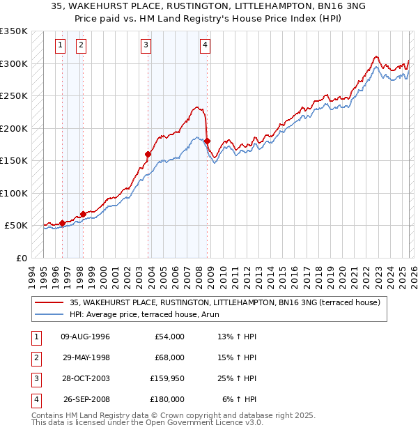 35, WAKEHURST PLACE, RUSTINGTON, LITTLEHAMPTON, BN16 3NG: Price paid vs HM Land Registry's House Price Index