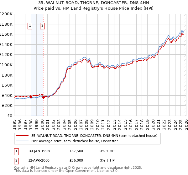 35, WALNUT ROAD, THORNE, DONCASTER, DN8 4HN: Price paid vs HM Land Registry's House Price Index