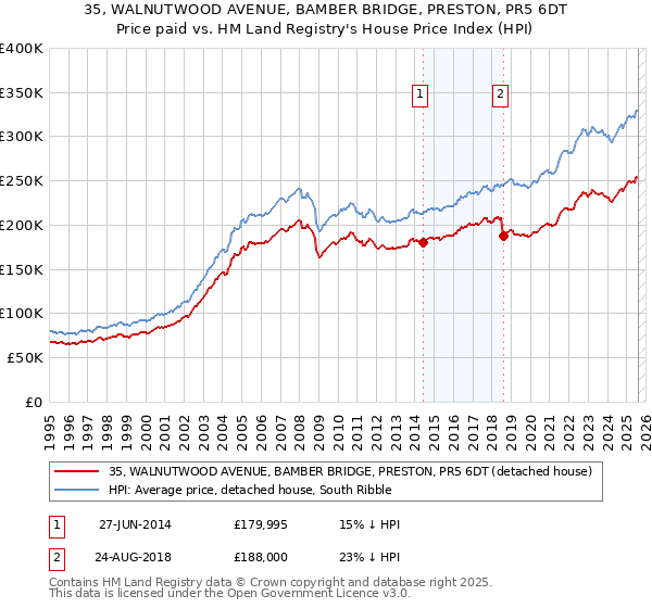 35, WALNUTWOOD AVENUE, BAMBER BRIDGE, PRESTON, PR5 6DT: Price paid vs HM Land Registry's House Price Index