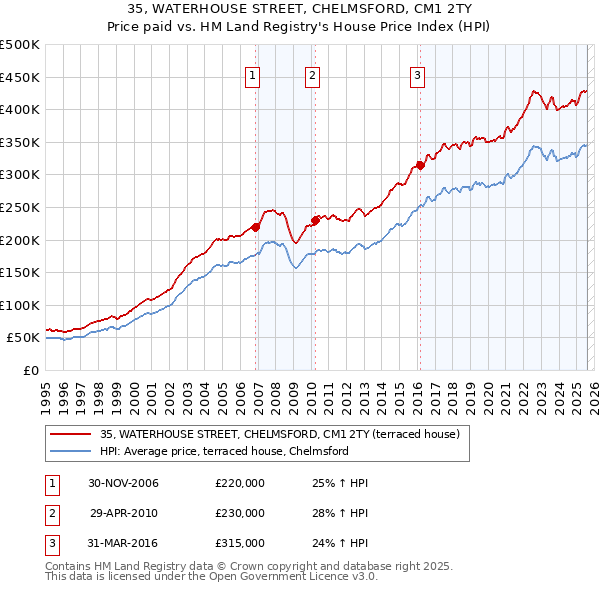 35, WATERHOUSE STREET, CHELMSFORD, CM1 2TY: Price paid vs HM Land Registry's House Price Index