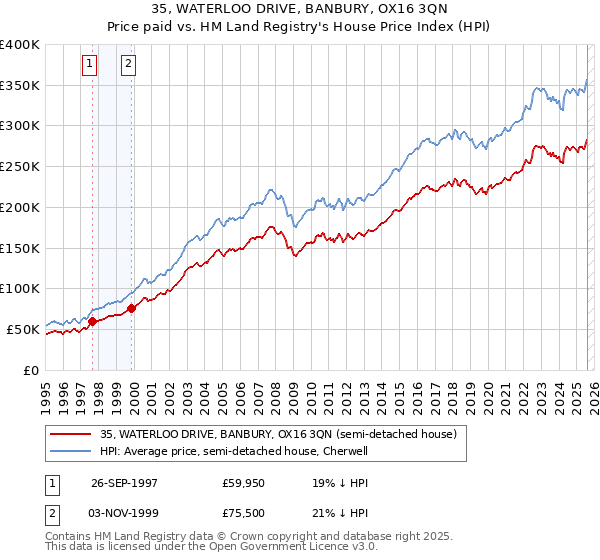 35, WATERLOO DRIVE, BANBURY, OX16 3QN: Price paid vs HM Land Registry's House Price Index