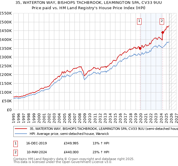 35, WATERTON WAY, BISHOPS TACHBROOK, LEAMINGTON SPA, CV33 9UU: Price paid vs HM Land Registry's House Price Index