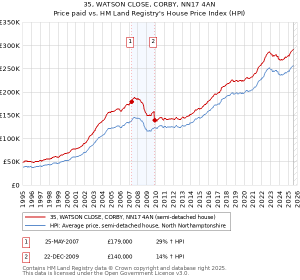 35, WATSON CLOSE, CORBY, NN17 4AN: Price paid vs HM Land Registry's House Price Index
