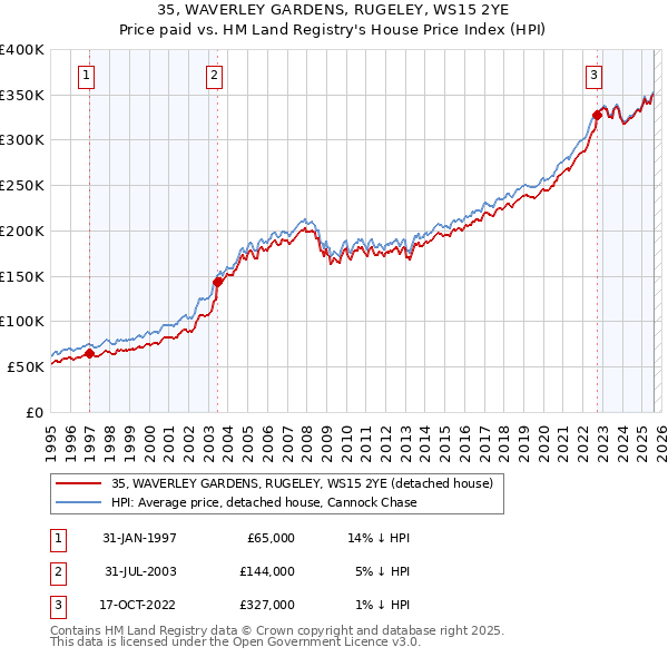 35, WAVERLEY GARDENS, RUGELEY, WS15 2YE: Price paid vs HM Land Registry's House Price Index